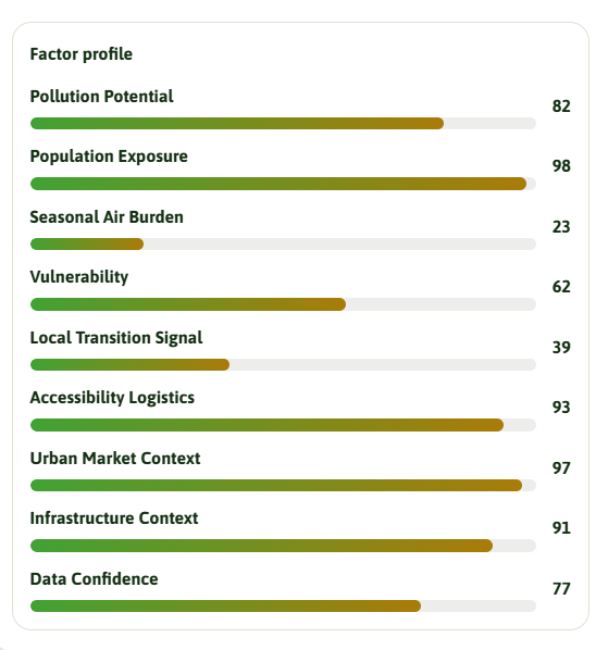 Dashboard factor profile showing corridor score drivers
